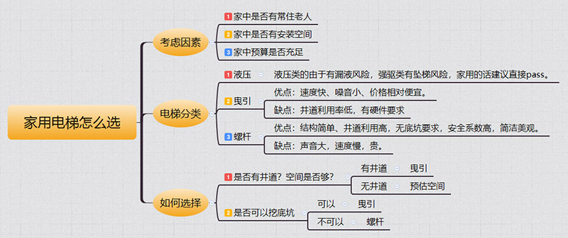 秦都家用电梯如何选择